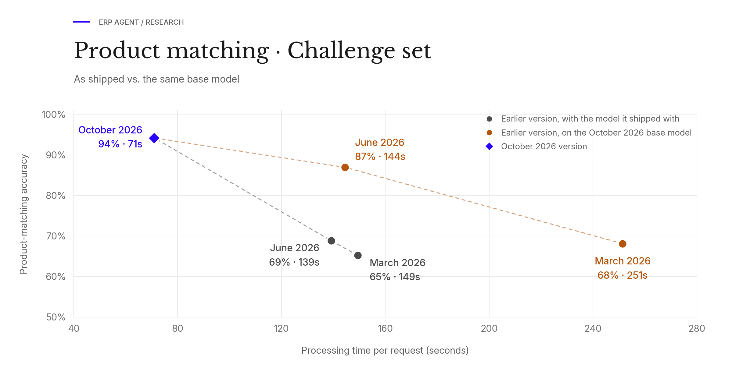 Scatter chart of product-matching accuracy against processing time per request. On the October 2026 base model: March 2026 68% at 251 s, June 2026 87% at 144 s, October 2026 94% at 71 s. With the model each shipped with: March 65% at 149 s, June 69% at 139 s.